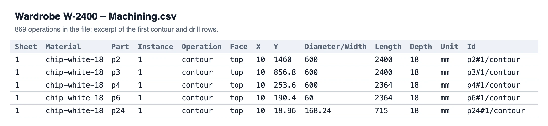 Excerpt of the machining CSV with sheet, material, part, operation, face and coordinates.